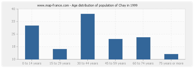 Age distribution of population of Chay in 1999