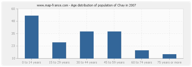 Age distribution of population of Chay in 2007