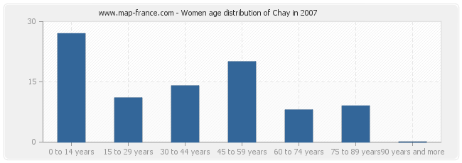 Women age distribution of Chay in 2007