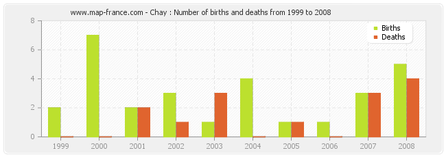 Chay : Number of births and deaths from 1999 to 2008