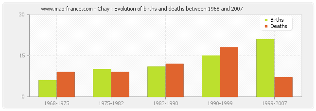 Chay : Evolution of births and deaths between 1968 and 2007