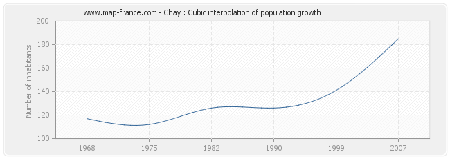 Chay : Cubic interpolation of population growth