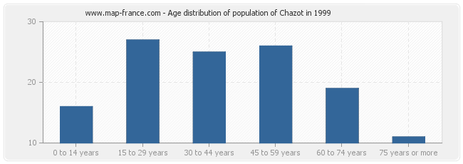 Age distribution of population of Chazot in 1999