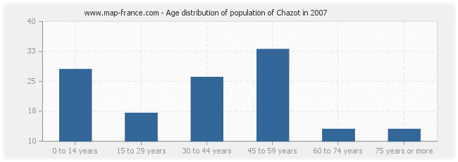Age distribution of population of Chazot in 2007