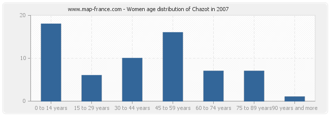 Women age distribution of Chazot in 2007