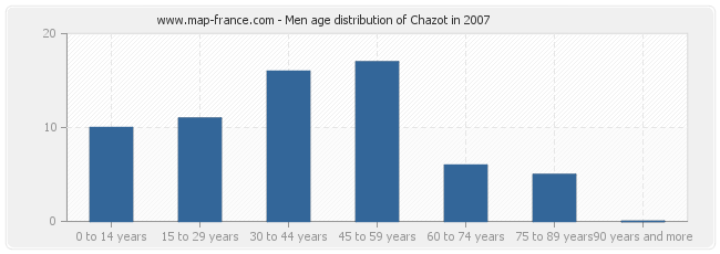 Men age distribution of Chazot in 2007