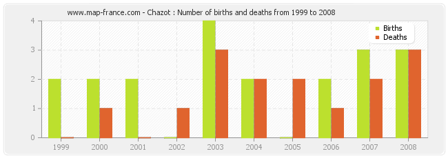 Chazot : Number of births and deaths from 1999 to 2008