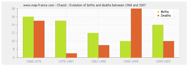 Chazot : Evolution of births and deaths between 1968 and 2007