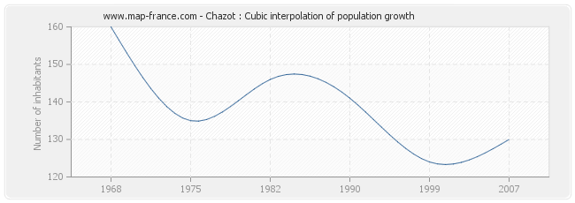 Chazot : Cubic interpolation of population growth
