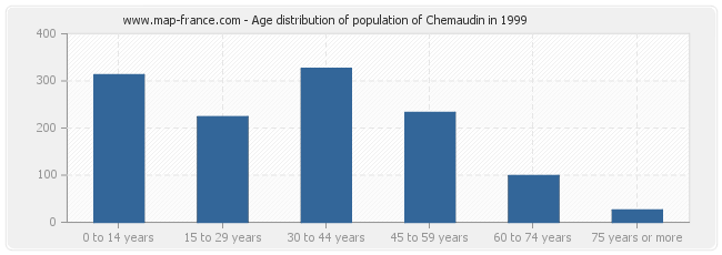 Age distribution of population of Chemaudin in 1999