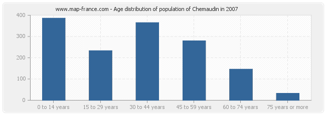 Age distribution of population of Chemaudin in 2007