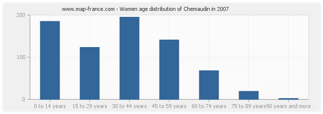 Women age distribution of Chemaudin in 2007