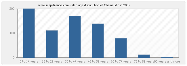 Men age distribution of Chemaudin in 2007