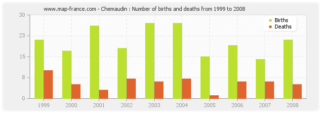 Chemaudin : Number of births and deaths from 1999 to 2008