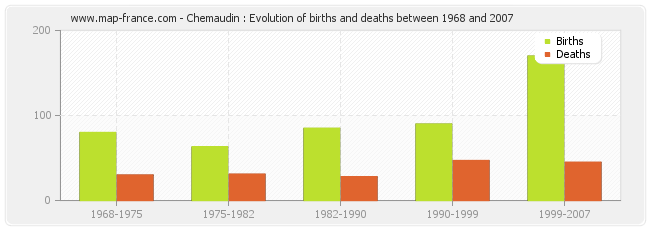 Chemaudin : Evolution of births and deaths between 1968 and 2007