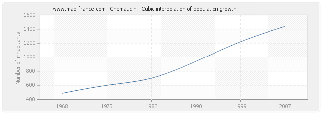 Chemaudin : Cubic interpolation of population growth