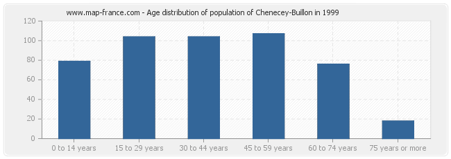 Age distribution of population of Chenecey-Buillon in 1999