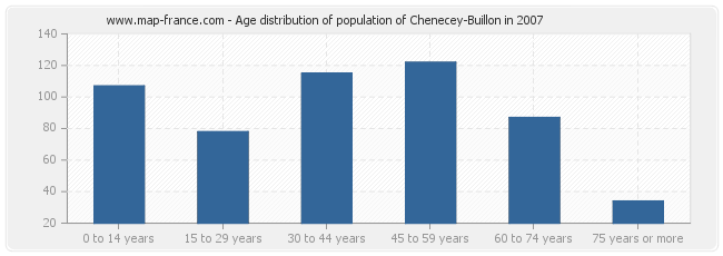 Age distribution of population of Chenecey-Buillon in 2007