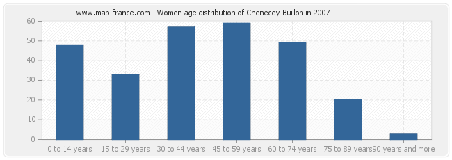 Women age distribution of Chenecey-Buillon in 2007