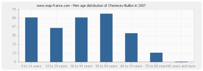 Men age distribution of Chenecey-Buillon in 2007