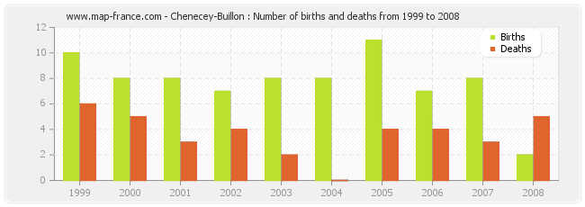 Chenecey-Buillon : Number of births and deaths from 1999 to 2008