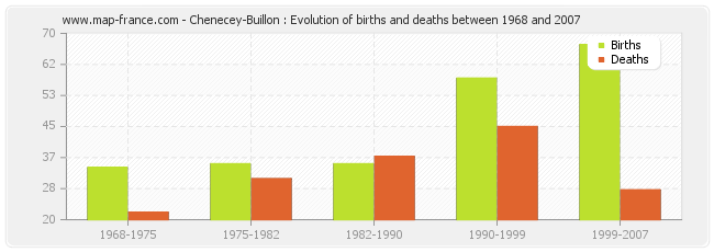 Chenecey-Buillon : Evolution of births and deaths between 1968 and 2007