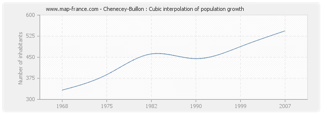 Chenecey-Buillon : Cubic interpolation of population growth