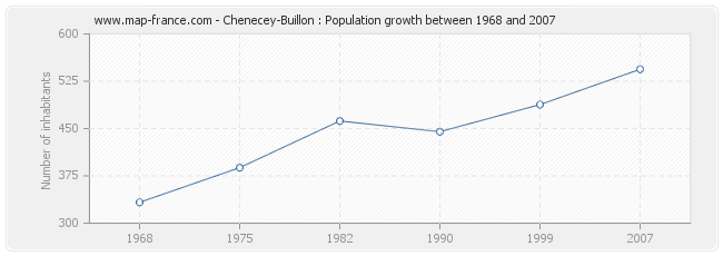 Population Chenecey-Buillon