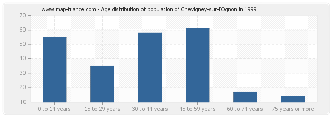 Age distribution of population of Chevigney-sur-l'Ognon in 1999