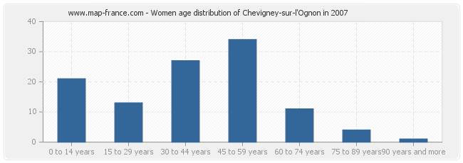 Women age distribution of Chevigney-sur-l'Ognon in 2007