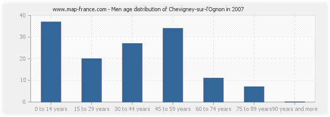 Men age distribution of Chevigney-sur-l'Ognon in 2007