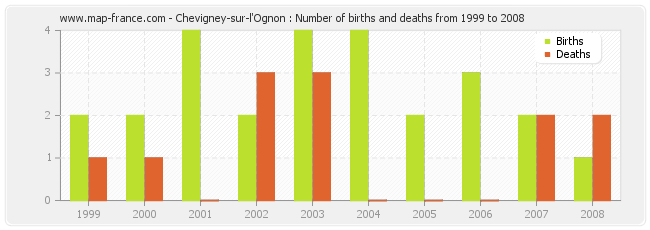 Chevigney-sur-l'Ognon : Number of births and deaths from 1999 to 2008