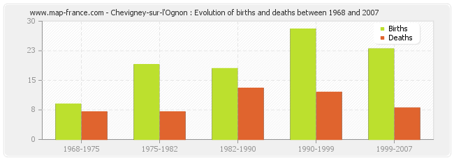 Chevigney-sur-l'Ognon : Evolution of births and deaths between 1968 and 2007