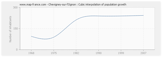 Chevigney-sur-l'Ognon : Cubic interpolation of population growth