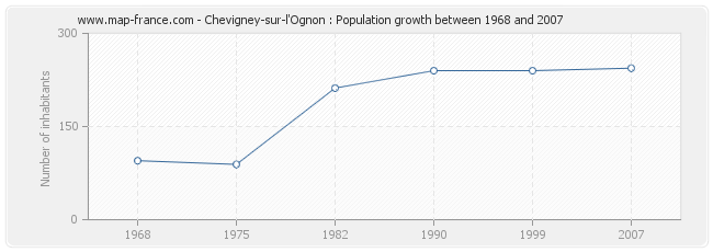 Population Chevigney-sur-l'Ognon
