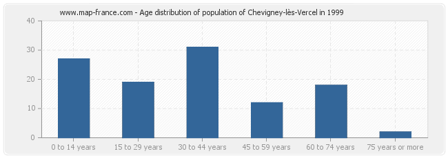 Age distribution of population of Chevigney-lès-Vercel in 1999