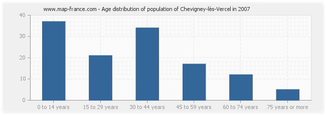 Age distribution of population of Chevigney-lès-Vercel in 2007