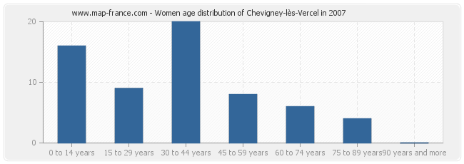 Women age distribution of Chevigney-lès-Vercel in 2007