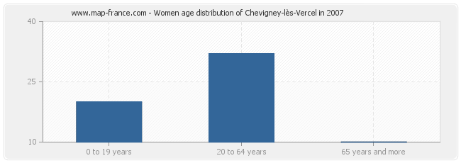 Women age distribution of Chevigney-lès-Vercel in 2007