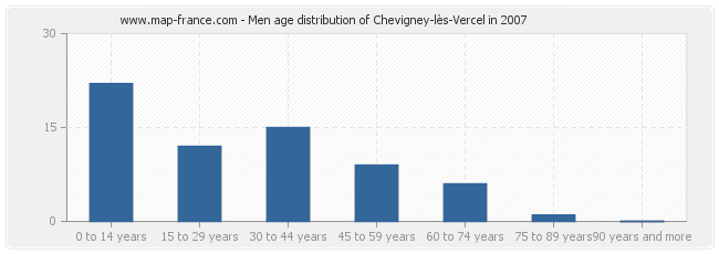 Men age distribution of Chevigney-lès-Vercel in 2007