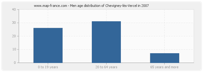 Men age distribution of Chevigney-lès-Vercel in 2007