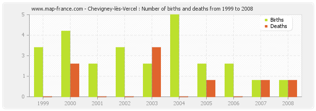 Chevigney-lès-Vercel : Number of births and deaths from 1999 to 2008
