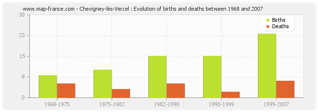 Chevigney-lès-Vercel : Evolution of births and deaths between 1968 and 2007