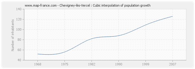 Chevigney-lès-Vercel : Cubic interpolation of population growth
