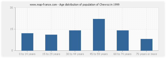 Age distribution of population of Chevroz in 1999
