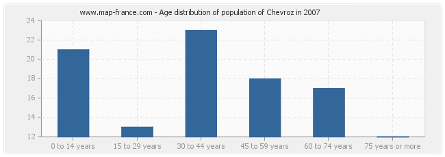 Age distribution of population of Chevroz in 2007