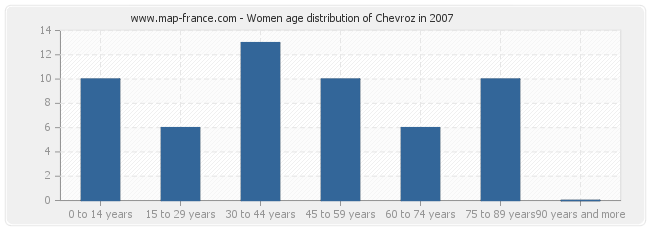 Women age distribution of Chevroz in 2007