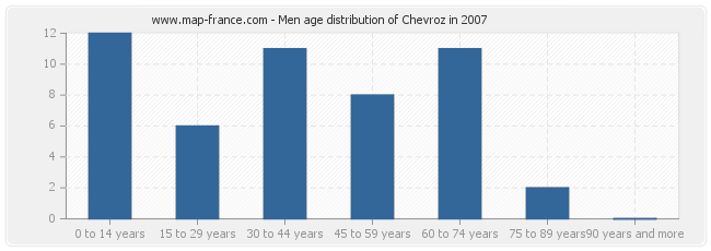 Men age distribution of Chevroz in 2007