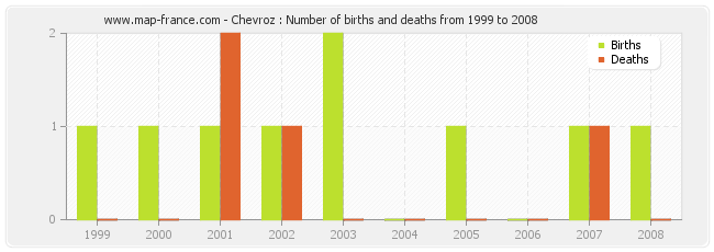Chevroz : Number of births and deaths from 1999 to 2008