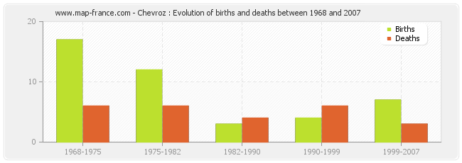 Chevroz : Evolution of births and deaths between 1968 and 2007